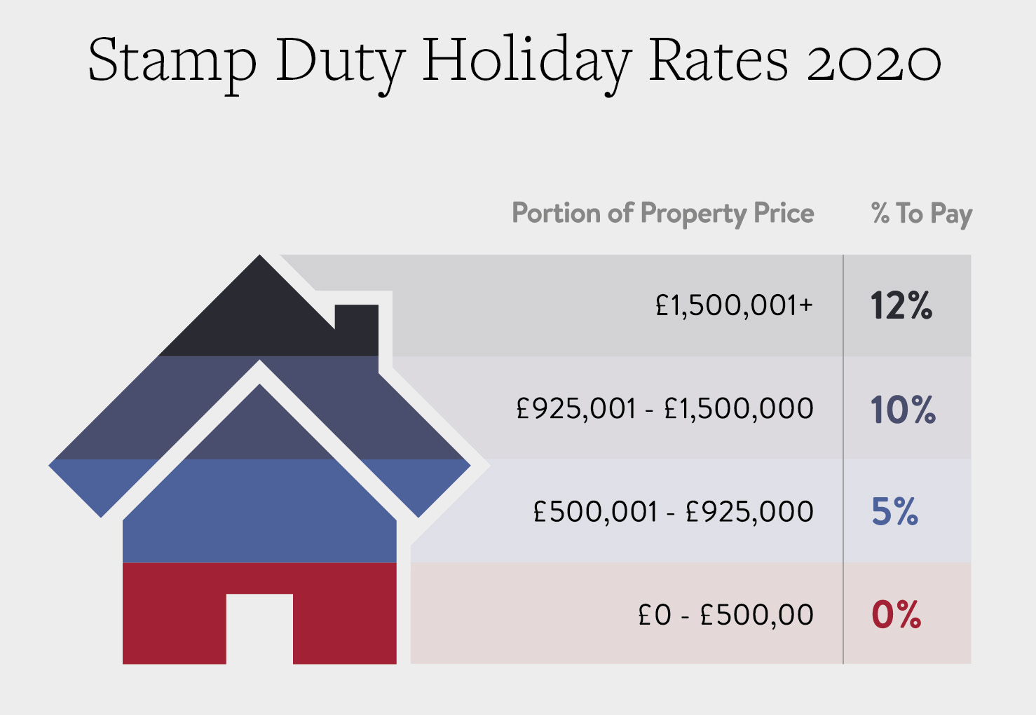 Stamp Duty Holiday What It Means For Buyers And Sellers Burns